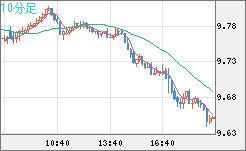 南アフリカランド/円チャート（ZAR/JPY）10分足