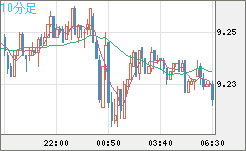 南アフリカランド/円チャート（ZAR/JPY）10分足