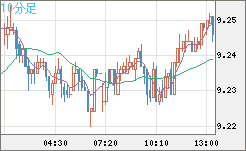 南アフリカランド/円チャート（ZAR/JPY）10分足