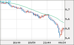 南アフリカランド/円チャート（ZAR/JPY）10分足