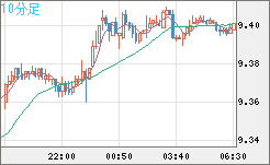 南アフリカランド/円チャート（ZAR/JPY）10分足