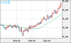 南アフリカランド/円チャート（ZAR/JPY）10分足