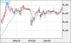 南アフリカランド/円チャート（ZAR/JPY）10分足