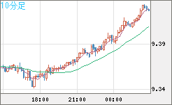 南アフリカランド/円チャート（ZAR/JPY）10分足