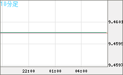 南アフリカランド/円チャート（ZAR/JPY）10分足
