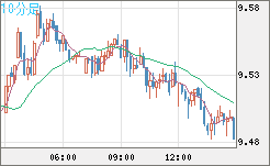 南アフリカランド/円チャート（ZAR/JPY）10分足