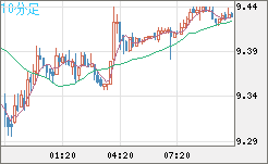 南アフリカランド/円チャート（ZAR/JPY）10分足