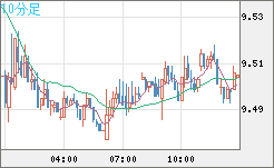 南アフリカランド/円チャート（ZAR/JPY）10分足