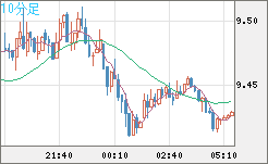 南アフリカランド/円チャート（ZAR/JPY）10分足