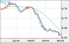 南アフリカランド/円チャート（ZAR/JPY）10分足