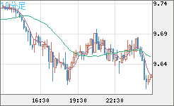 南アフリカランド/円チャート（ZAR/JPY）10分足