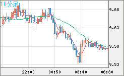 南アフリカランド/円チャート（ZAR/JPY）10分足