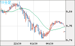 南アフリカランド/円チャート（ZAR/JPY）10分足