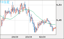 南アフリカランド/円チャート（ZAR/JPY）10分足