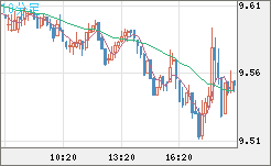 南アフリカランド/円チャート（ZAR/JPY）10分足