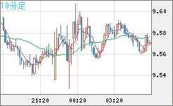 南アフリカランド/円チャート（ZAR/JPY）10分足