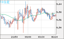 南アフリカランド/円チャート（ZAR/JPY）10分足
