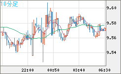 南アフリカランド/円チャート（ZAR/JPY）10分足