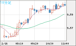 南アフリカランド/円チャート（ZAR/JPY）10分足