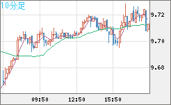 南アフリカランド/円チャート（ZAR/JPY）10分足