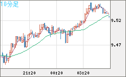 南アフリカランド/円チャート（ZAR/JPY）10分足
