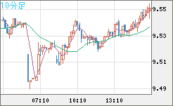 南アフリカランド/円チャート（ZAR/JPY）10分足