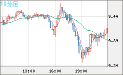 南アフリカランド/円チャート（ZAR/JPY）10分足