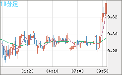 南アフリカランド/円チャート（ZAR/JPY）10分足