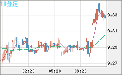南アフリカランド/円チャート（ZAR/JPY）10分足