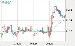 南アフリカランド/円チャート（ZAR/JPY）10分足