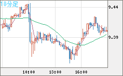 南アフリカランド/円チャート（ZAR/JPY）10分足