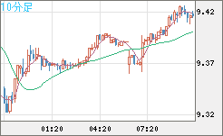 南アフリカランド/円チャート（ZAR/JPY）10分足