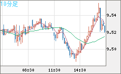 南アフリカランド/円チャート（ZAR/JPY）10分足