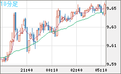 南アフリカランド/円チャート（ZAR/JPY）10分足