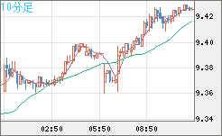 南アフリカランド/円チャート（ZAR/JPY）10分足