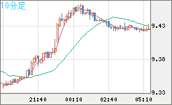 南アフリカランド/円チャート（ZAR/JPY）10分足
