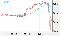 南アフリカランド/円チャート（ZAR/JPY）10分足