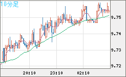 南アフリカランド/円チャート（ZAR/JPY）10分足