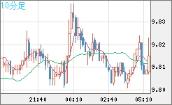 南アフリカランド/円チャート（ZAR/JPY）10分足