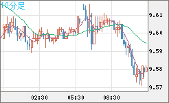 南アフリカランド/円チャート（ZAR/JPY）10分足