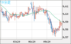 南アフリカランド/円チャート（ZAR/JPY）10分足