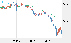 南アフリカランド/円チャート（ZAR/JPY）10分足