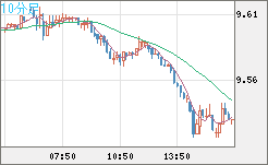 南アフリカランド/円チャート（ZAR/JPY）10分足