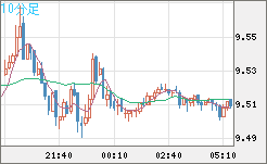 南アフリカランド/円チャート（ZAR/JPY）10分足