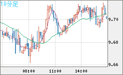 南アフリカランド/円チャート（ZAR/JPY）10分足