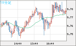南アフリカランド/円チャート（ZAR/JPY）10分足