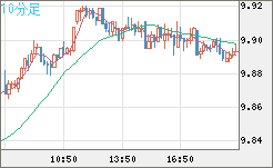 南アフリカランド/円チャート（ZAR/JPY）10分足
