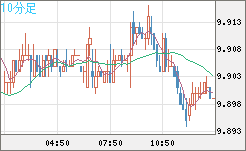 南アフリカランド/円チャート（ZAR/JPY）10分足