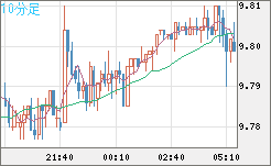 南アフリカランド/円チャート（ZAR/JPY）10分足