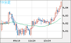 南アフリカランド/円チャート（ZAR/JPY）10分足